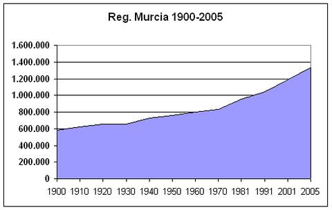 Poblacion-Murcia-region — travel photo of Region of Murcia